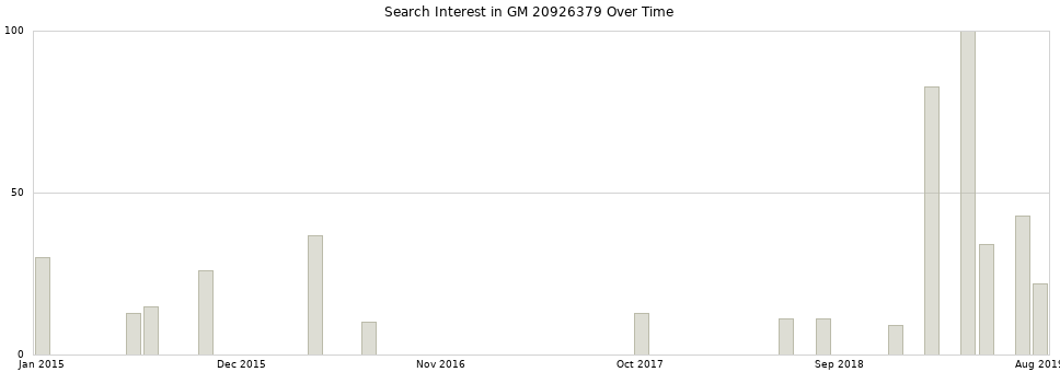 Search interest in GM 20926379 part aggregated by months over time.