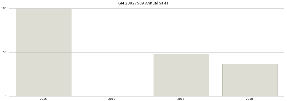 GM 20927509 part annual sales from 2014 to 2020.