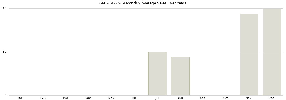 GM 20927509 monthly average sales over years from 2014 to 2020.