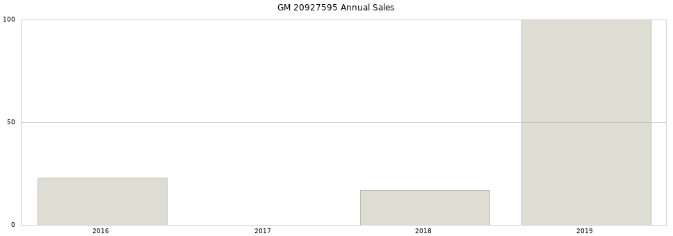 GM 20927595 part annual sales from 2014 to 2020.