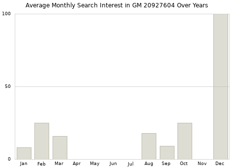 Monthly average search interest in GM 20927604 part over years from 2013 to 2020.
