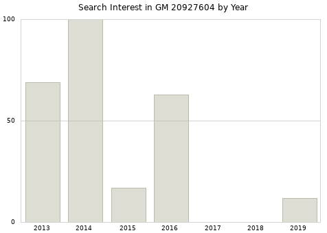 Annual search interest in GM 20927604 part.