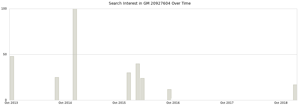 Search interest in GM 20927604 part aggregated by months over time.