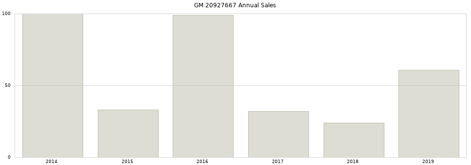 GM 20927667 part annual sales from 2014 to 2020.