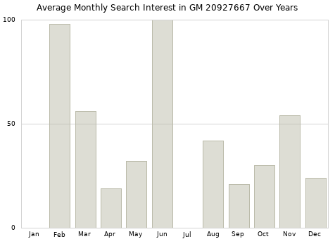 Monthly average search interest in GM 20927667 part over years from 2013 to 2020.