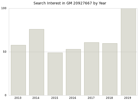 Annual search interest in GM 20927667 part.