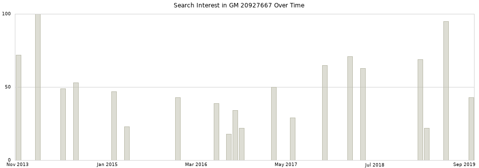Search interest in GM 20927667 part aggregated by months over time.