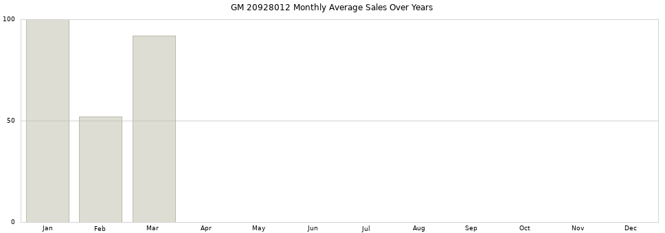 GM 20928012 monthly average sales over years from 2014 to 2020.