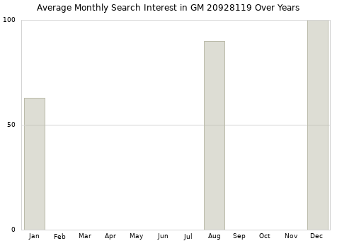 Monthly average search interest in GM 20928119 part over years from 2013 to 2020.