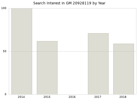 Annual search interest in GM 20928119 part.