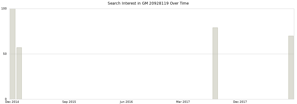 Search interest in GM 20928119 part aggregated by months over time.