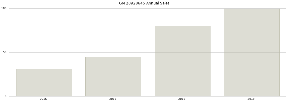 GM 20928645 part annual sales from 2014 to 2020.