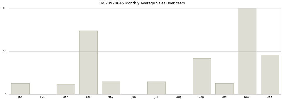 GM 20928645 monthly average sales over years from 2014 to 2020.