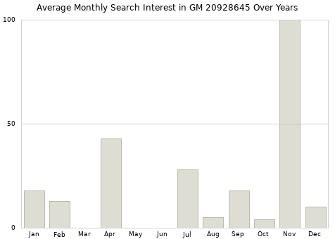 Monthly average search interest in GM 20928645 part over years from 2013 to 2020.