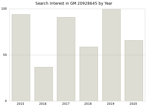 Annual search interest in GM 20928645 part.