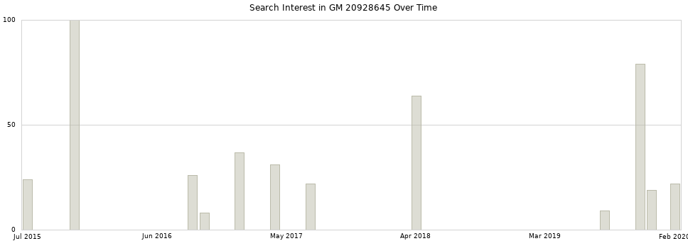 Search interest in GM 20928645 part aggregated by months over time.