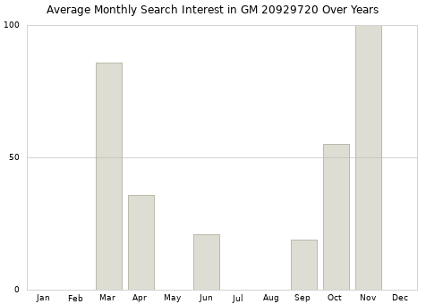 Monthly average search interest in GM 20929720 part over years from 2013 to 2020.