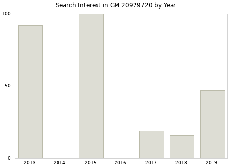 Annual search interest in GM 20929720 part.