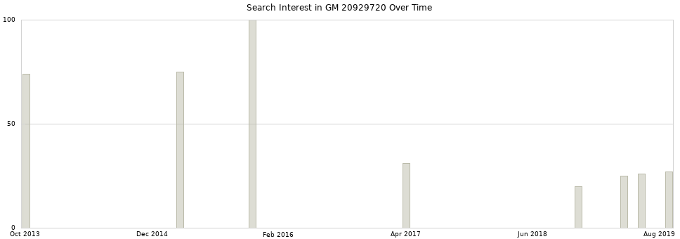 Search interest in GM 20929720 part aggregated by months over time.