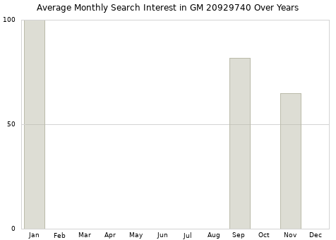 Monthly average search interest in GM 20929740 part over years from 2013 to 2020.