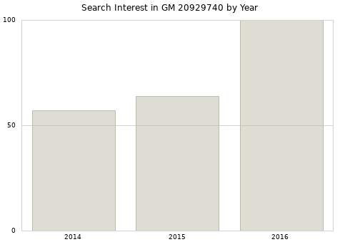 Annual search interest in GM 20929740 part.