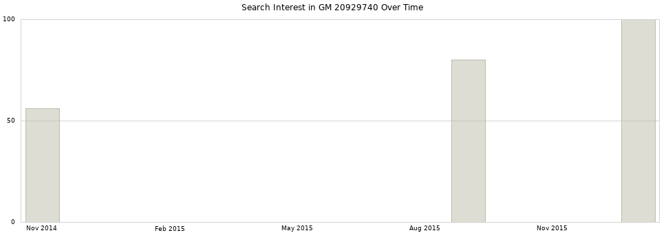 Search interest in GM 20929740 part aggregated by months over time.