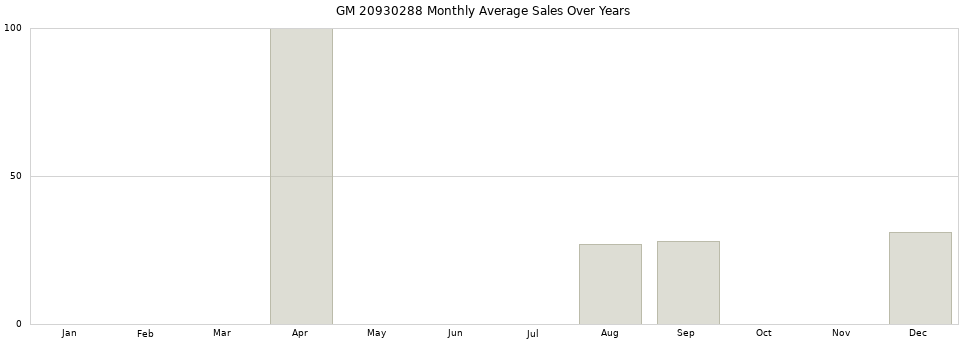 GM 20930288 monthly average sales over years from 2014 to 2020.