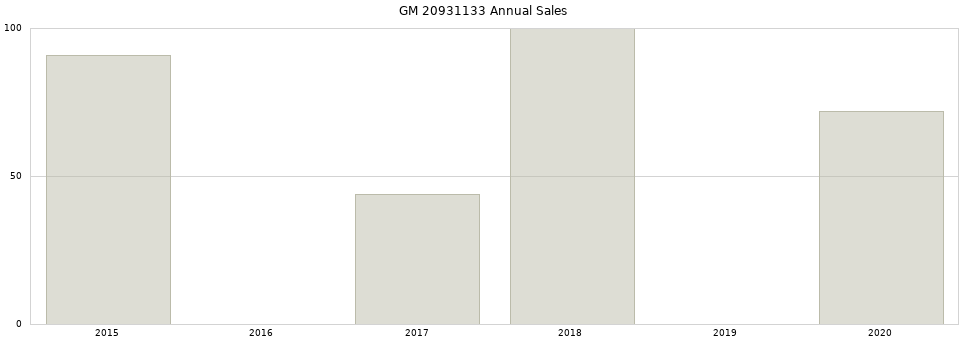 GM 20931133 part annual sales from 2014 to 2020.