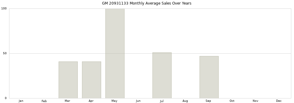 GM 20931133 monthly average sales over years from 2014 to 2020.