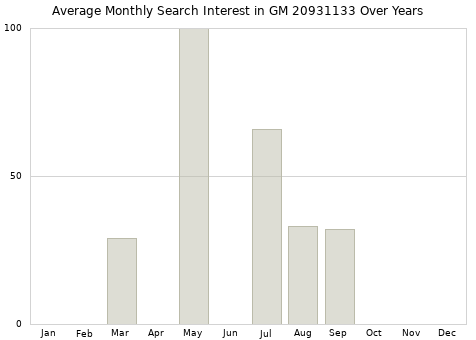 Monthly average search interest in GM 20931133 part over years from 2013 to 2020.