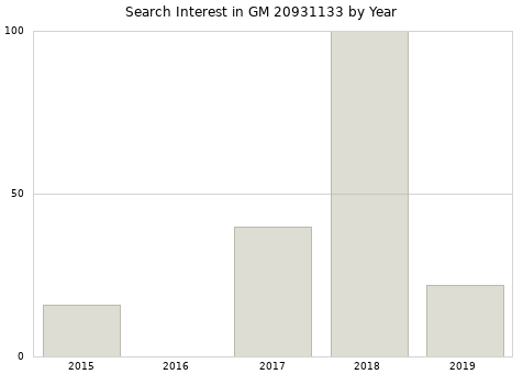 Annual search interest in GM 20931133 part.