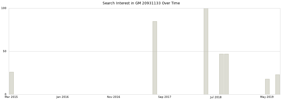 Search interest in GM 20931133 part aggregated by months over time.