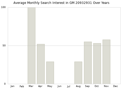 Monthly average search interest in GM 20932931 part over years from 2013 to 2020.