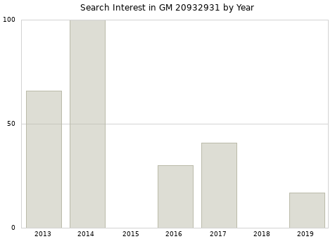 Annual search interest in GM 20932931 part.