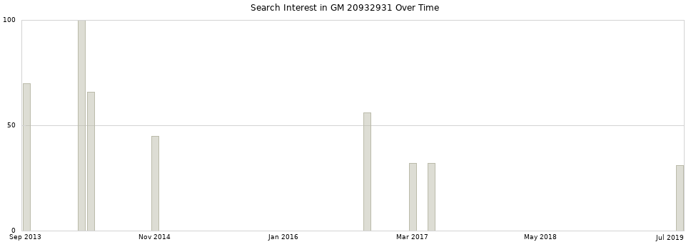 Search interest in GM 20932931 part aggregated by months over time.