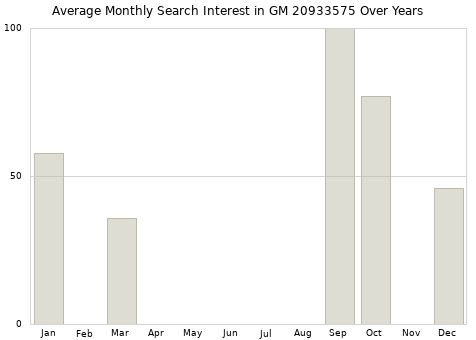 Monthly average search interest in GM 20933575 part over years from 2013 to 2020.