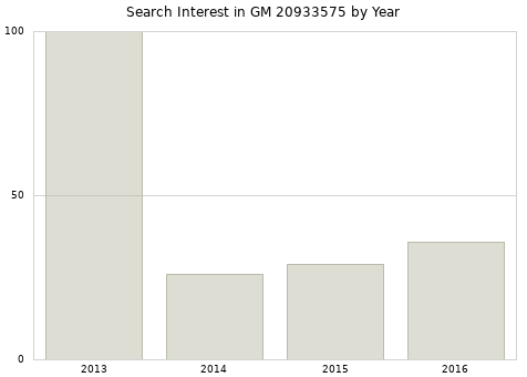 Annual search interest in GM 20933575 part.