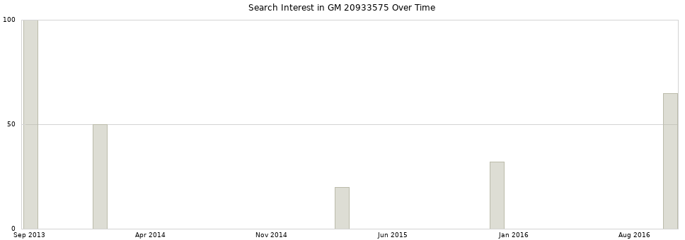 Search interest in GM 20933575 part aggregated by months over time.