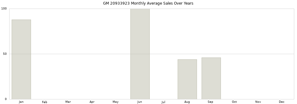 GM 20933923 monthly average sales over years from 2014 to 2020.