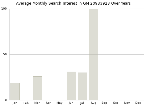 Monthly average search interest in GM 20933923 part over years from 2013 to 2020.