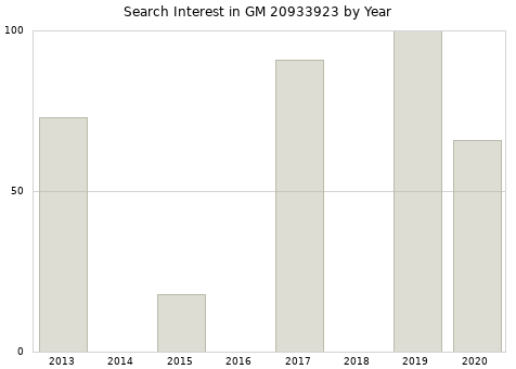 Annual search interest in GM 20933923 part.