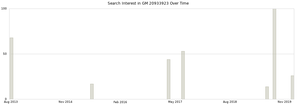 Search interest in GM 20933923 part aggregated by months over time.