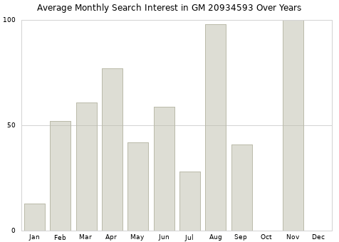 Monthly average search interest in GM 20934593 part over years from 2013 to 2020.