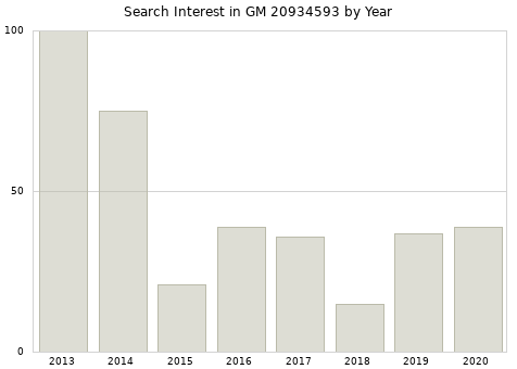 Annual search interest in GM 20934593 part.