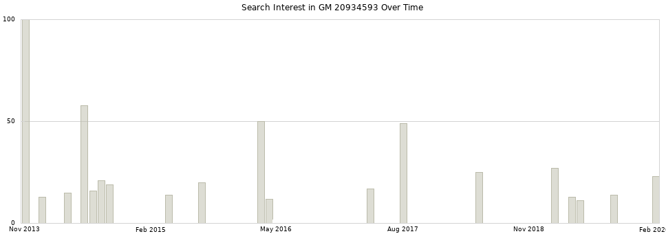 Search interest in GM 20934593 part aggregated by months over time.