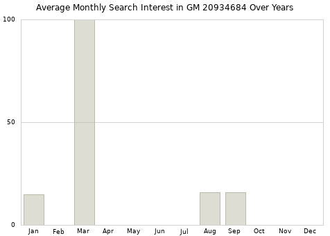 Monthly average search interest in GM 20934684 part over years from 2013 to 2020.