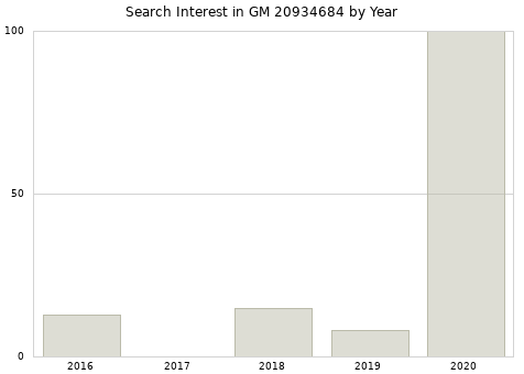 Annual search interest in GM 20934684 part.