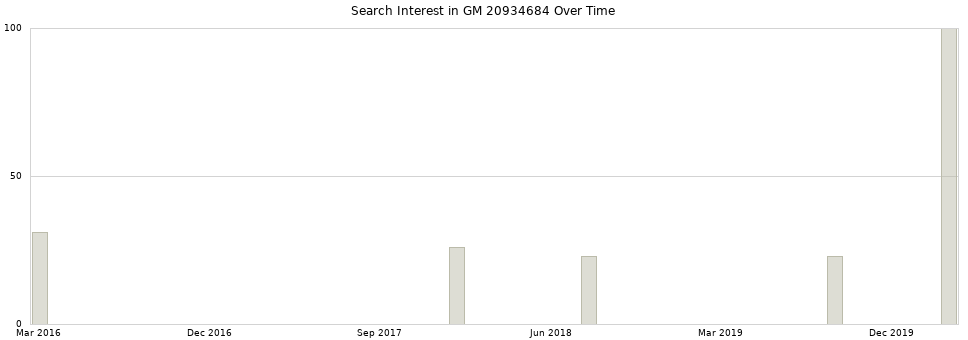 Search interest in GM 20934684 part aggregated by months over time.