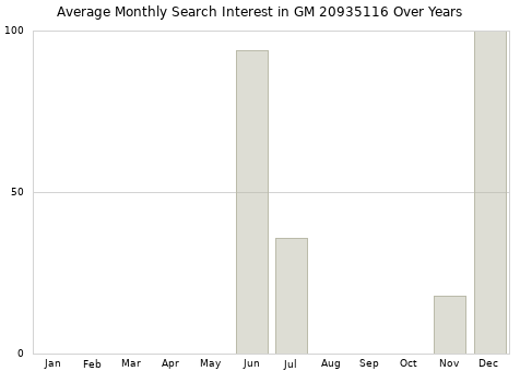 Monthly average search interest in GM 20935116 part over years from 2013 to 2020.