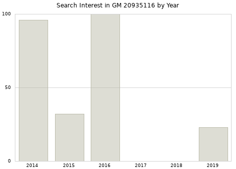 Annual search interest in GM 20935116 part.